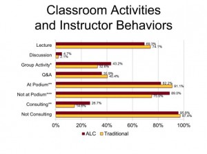 Classroom Activties and Instructor Behaviours in Traditional and Active Learning Classrooms