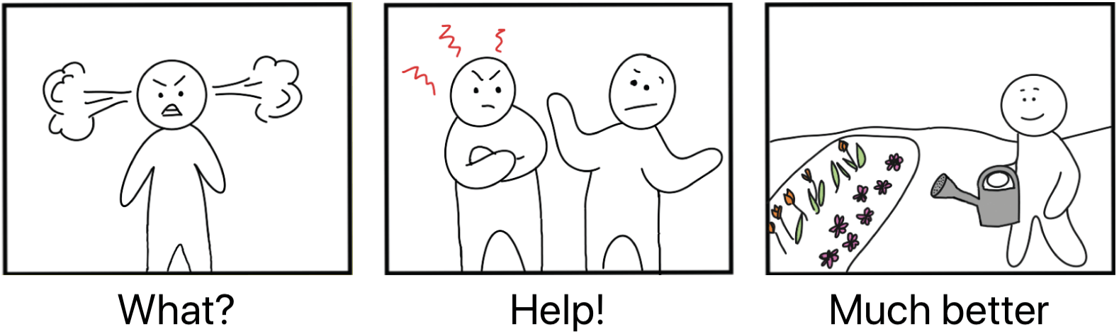 Three panel stick figure comic strip. Panel 1: angry person shown with steam coming from their ears above the caption “What?”. Panel 2: Two people – one looks angry, the other confused - above the caption “Help!”. Panel 3: person looking happy and watering a flowerbed above the caption “Much better”.