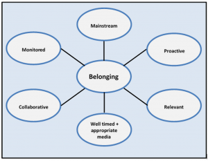 Model showing the characteristics of effective interventions and approaches to foster belonging: mainstream, proactive, relevant, collaborative, monitored and well-timed using appropriate media.