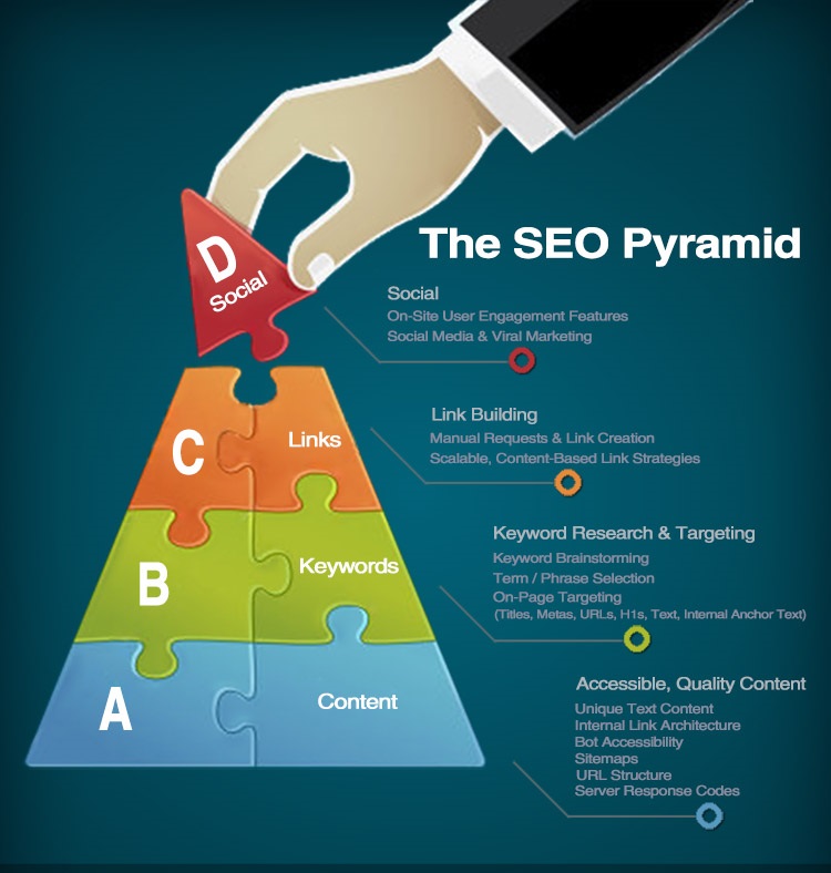The SEO Pyramid - a. content, b. keywords, c. links, d. social media