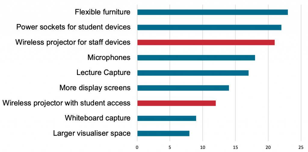 Staff responses to survey question on what they'd like to see more of in City's learning spaces (2014-15)