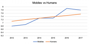 Graph comparing the number of active mobile connections vs the global human population (billions)