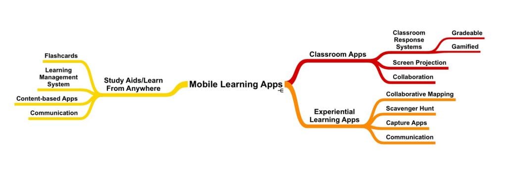 Taxonomy of mobile learning apps (DePaul Mobile Learning Initiative)