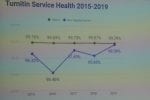 Turnitin service health comparison to global and sandbox