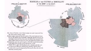 Florence Nightingale’s ‘Diagram of the Causes of Mortality'