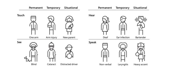 Illustration of different types of disabilities - people who touch, hear, see and speak each having permanent, temporary and situational examples