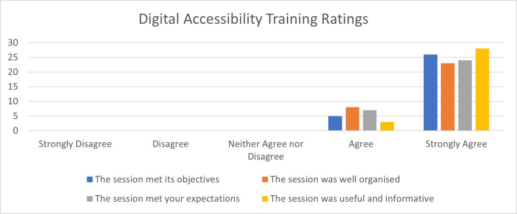 bar chart showing most respondents strongly agree and the rest agree that the sessions a) met objectives, b) met participant expectations, c) were well organised, d) useful and informative
