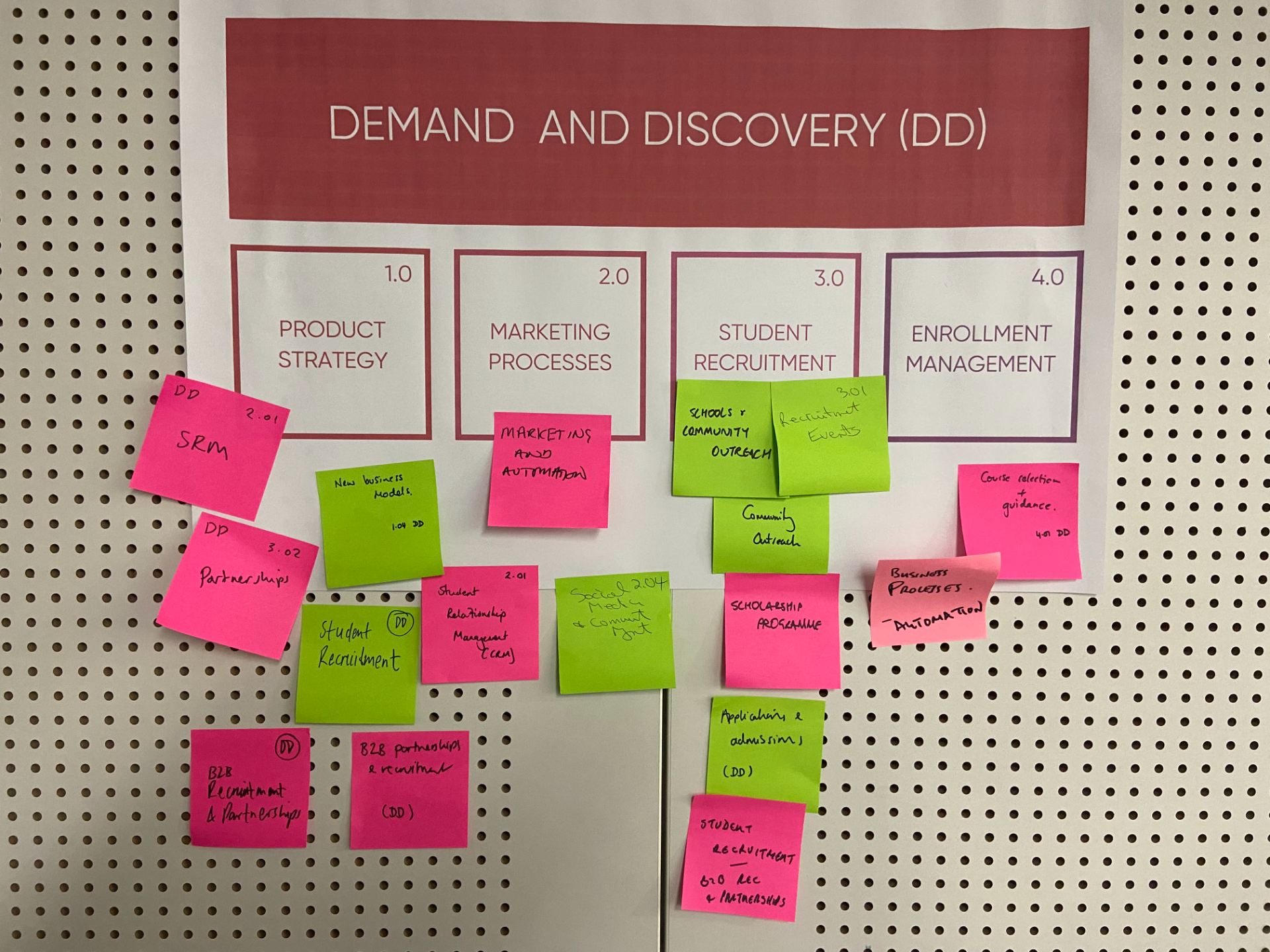 Demand and Discovery (DD) poster with post-it notes on.