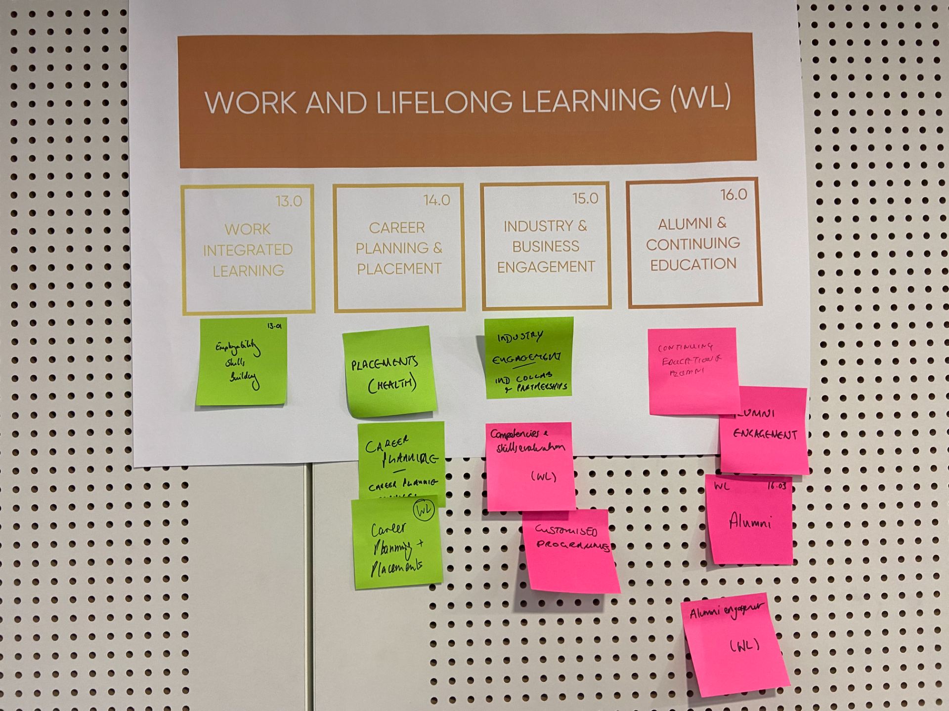 Work and Lifelong Learning (WL) poster with post-it notes on.
