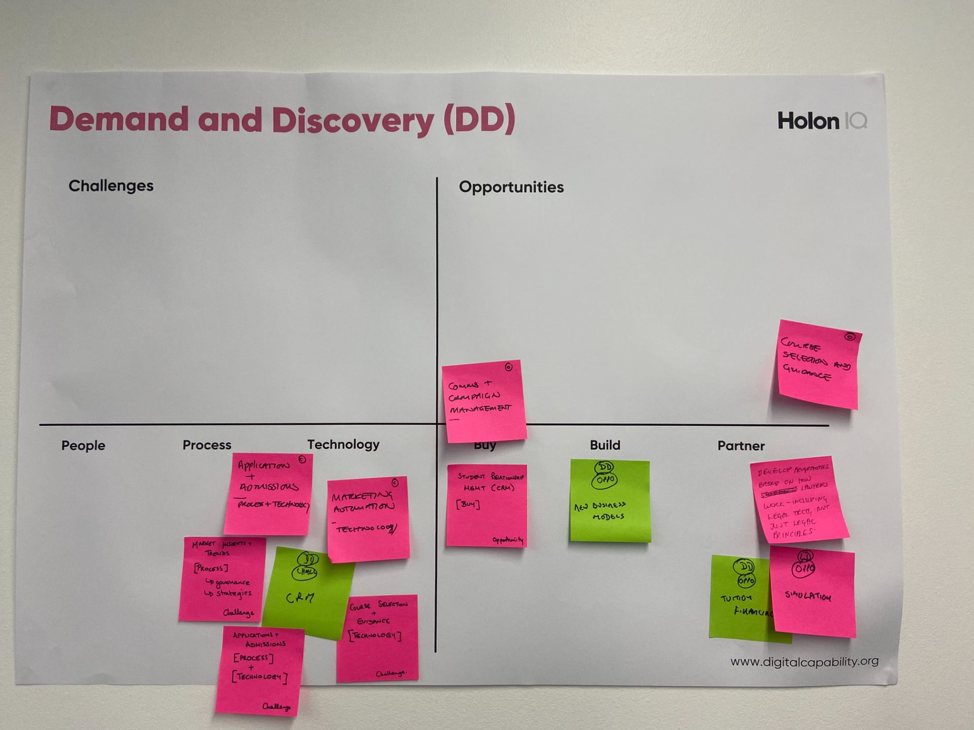 Demand and Discovery (DD) poster dividing the page into four quadrants. Top left: challenges. Bottom left: "People, Process, Technology". Top right: opportunities. Bottom right: 'Buy, Build, Partner'. Post-it notes appear in the bottom right quadrant.