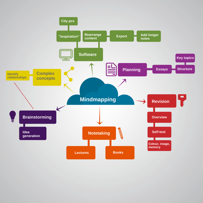 A mindmap representing the 6 ways mindmapping can support your studies