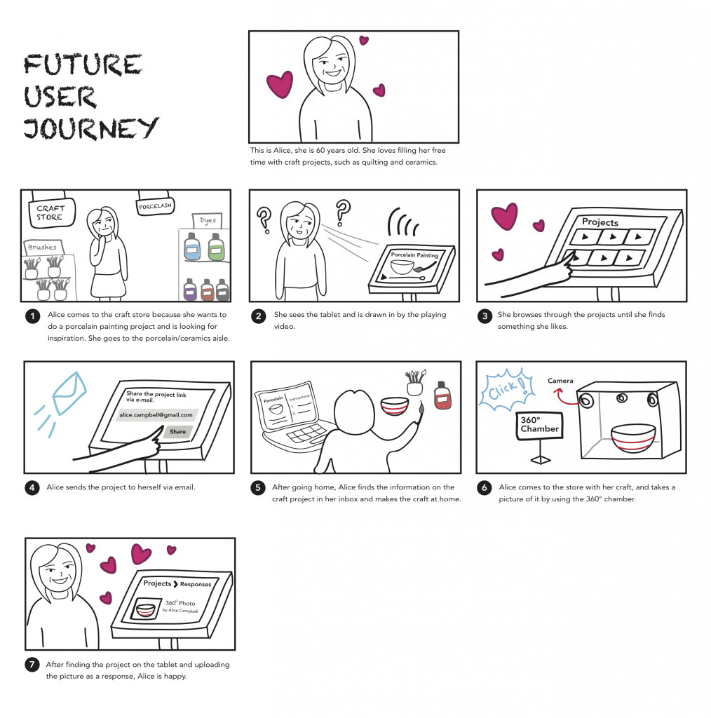 Future User Journey - Alice